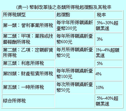 (表一) 幣制改革後之各類所得稅起徵點及其稅率