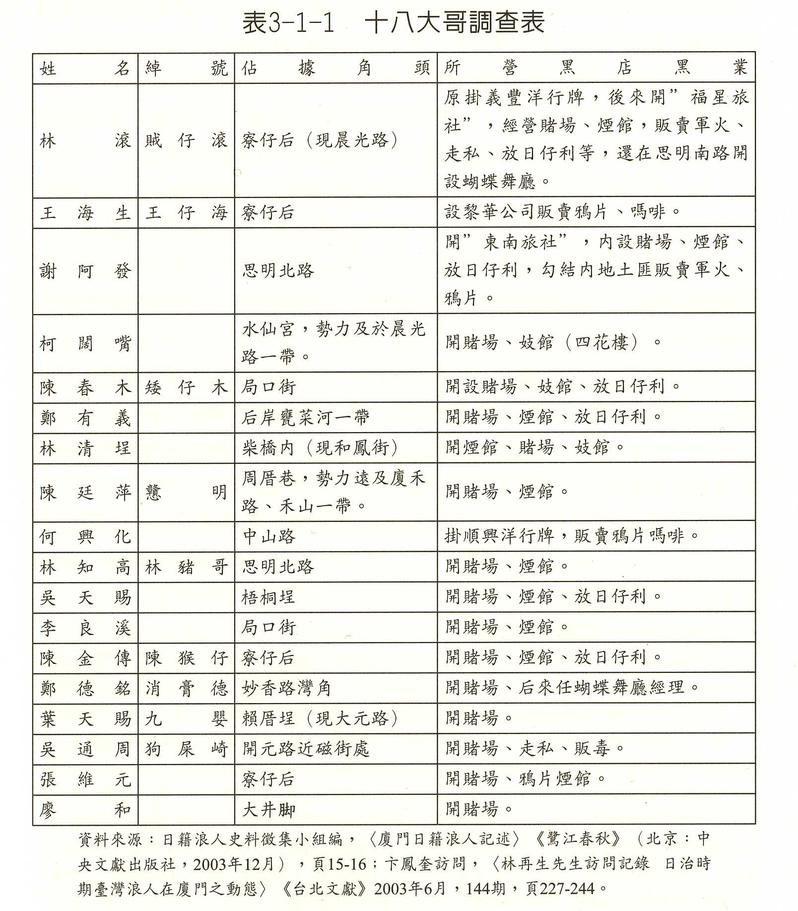 十八哥調查表