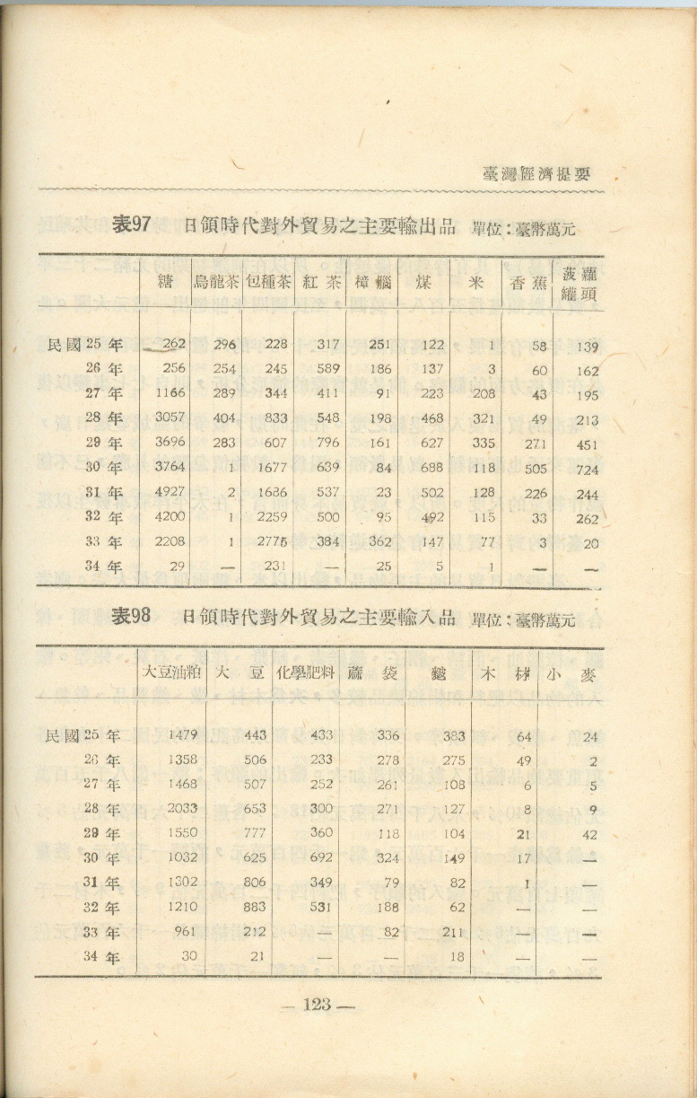圖4《臺灣經濟提要》書中有關臺灣對外貿易之主要輸出及輸入品