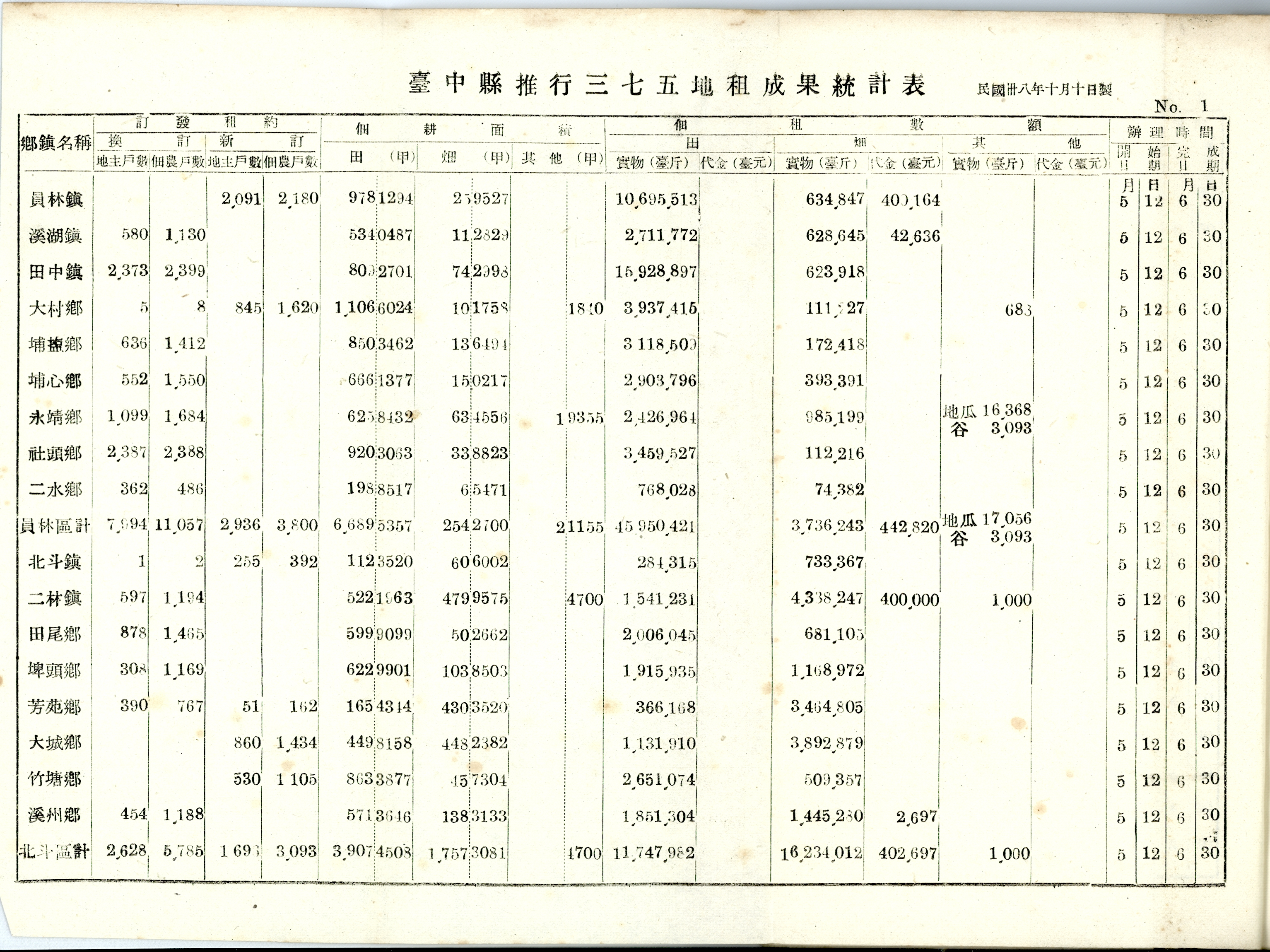 臺中縣推行三七五地租成果統計表（一）