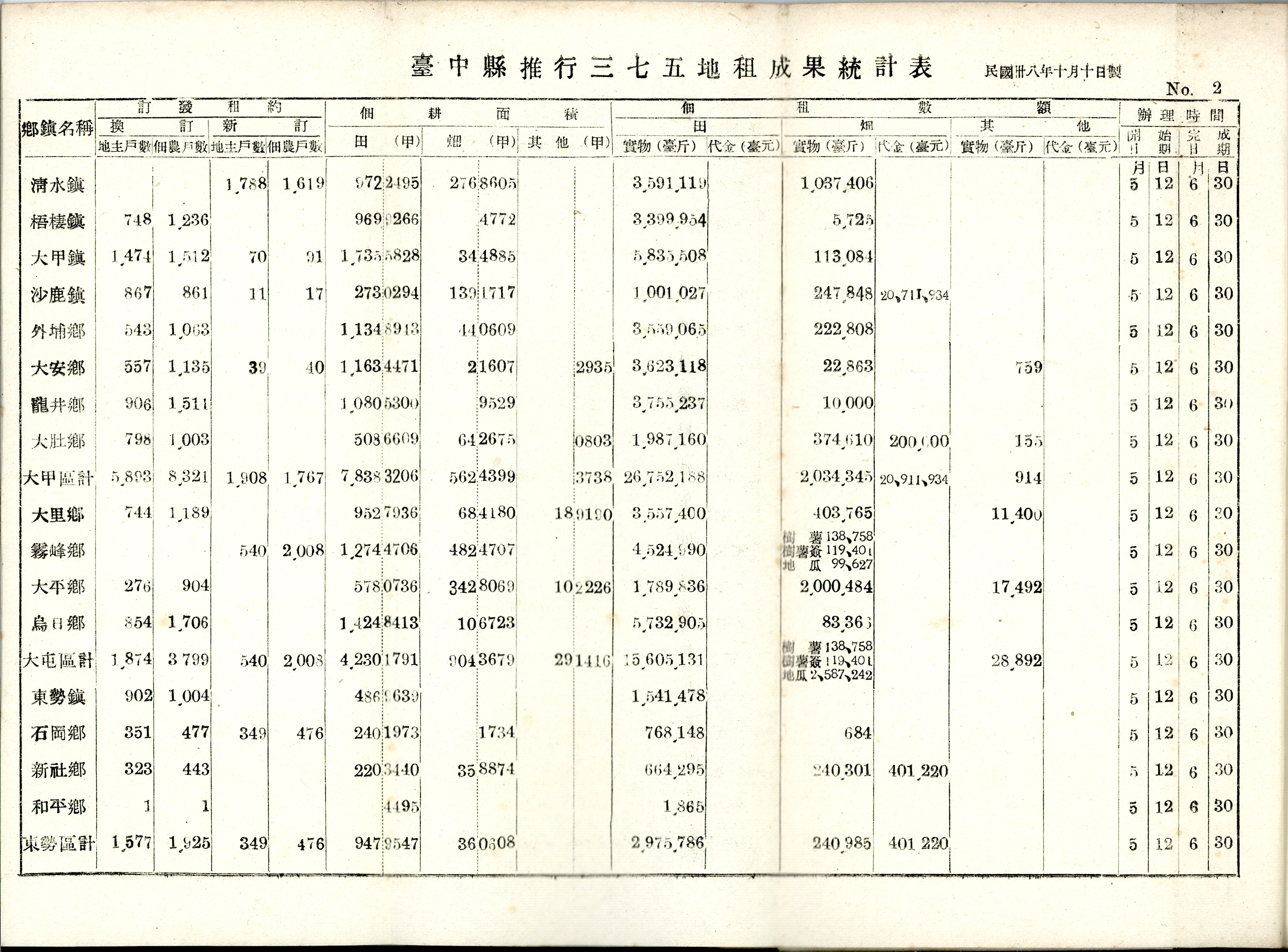 臺中縣推行三七五地租成果統計表（二）