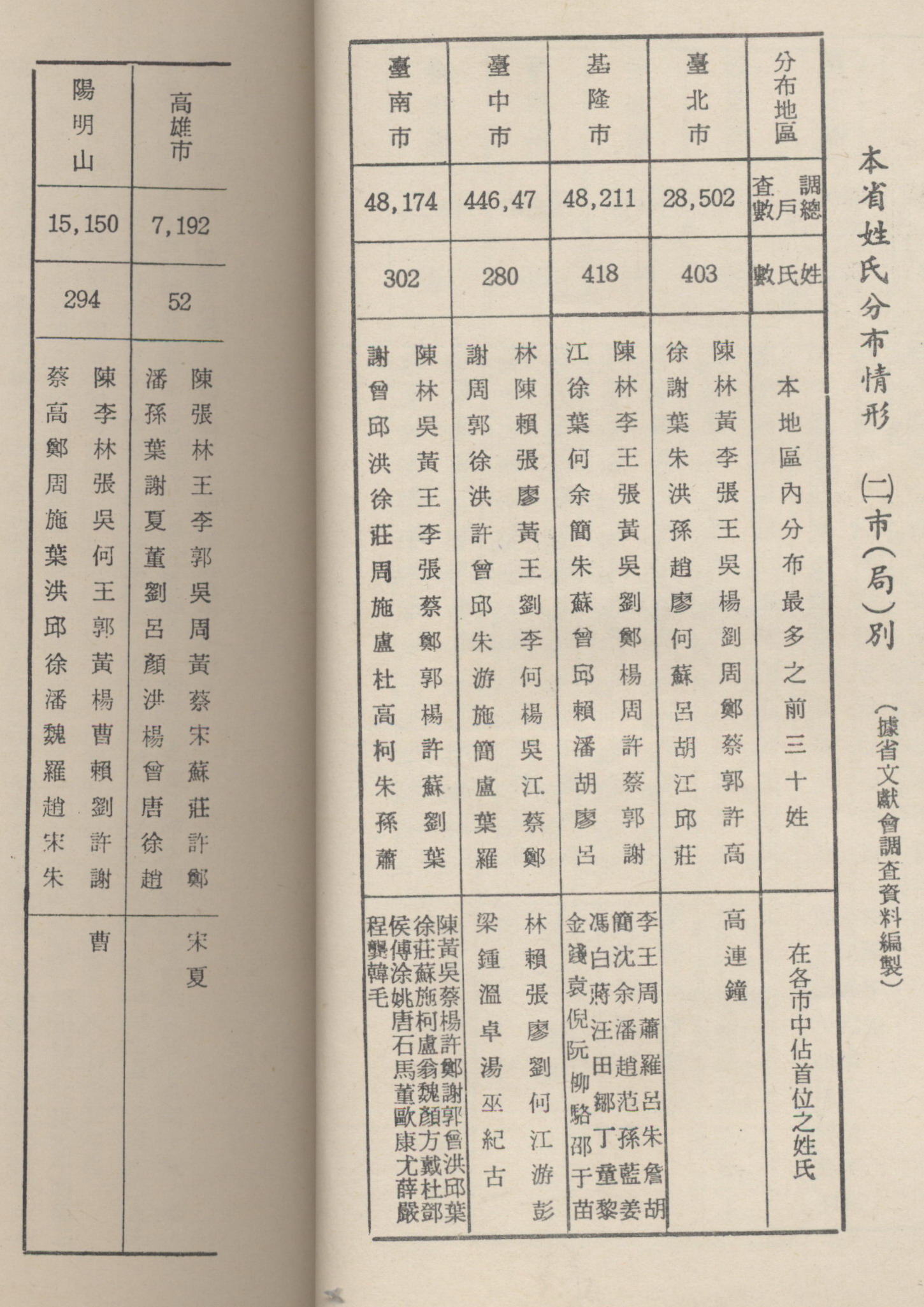 臺灣姓氏分布情形(二)
