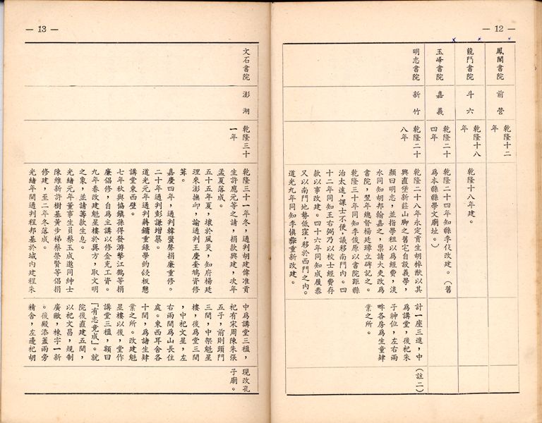 《臺灣書院小史》書院一覽表-2