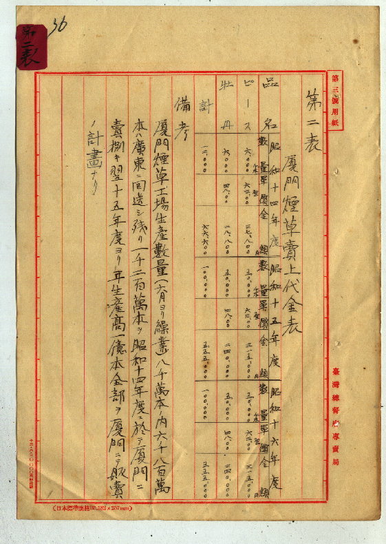 圖三：廈門煙草販賣貨款表(臺灣總督府專賣局檔案00103780000010036)