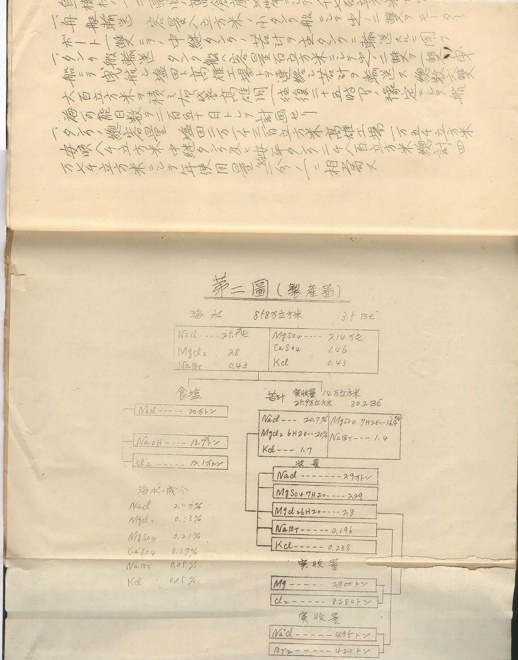 圖4：工業鹽副產品製產圖（典藏號006010010003006）